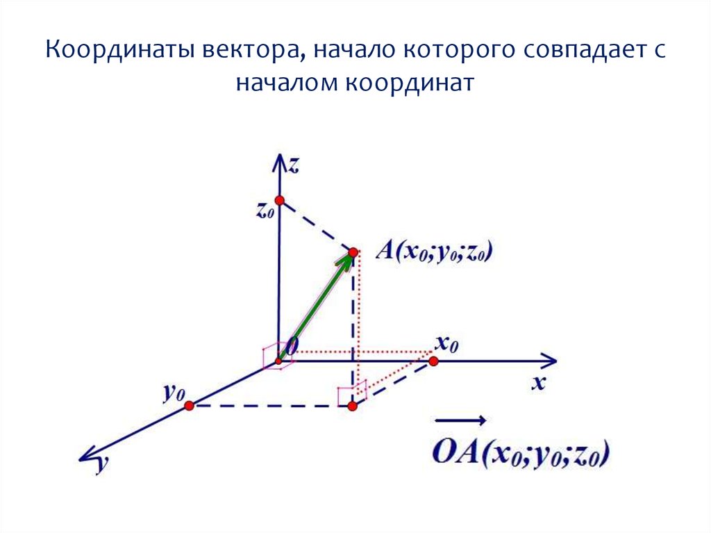 Координаты вектора. Построение точек в трехмерной системе координат. Вектор координаты вектора. Координаты вектора в пространстве.