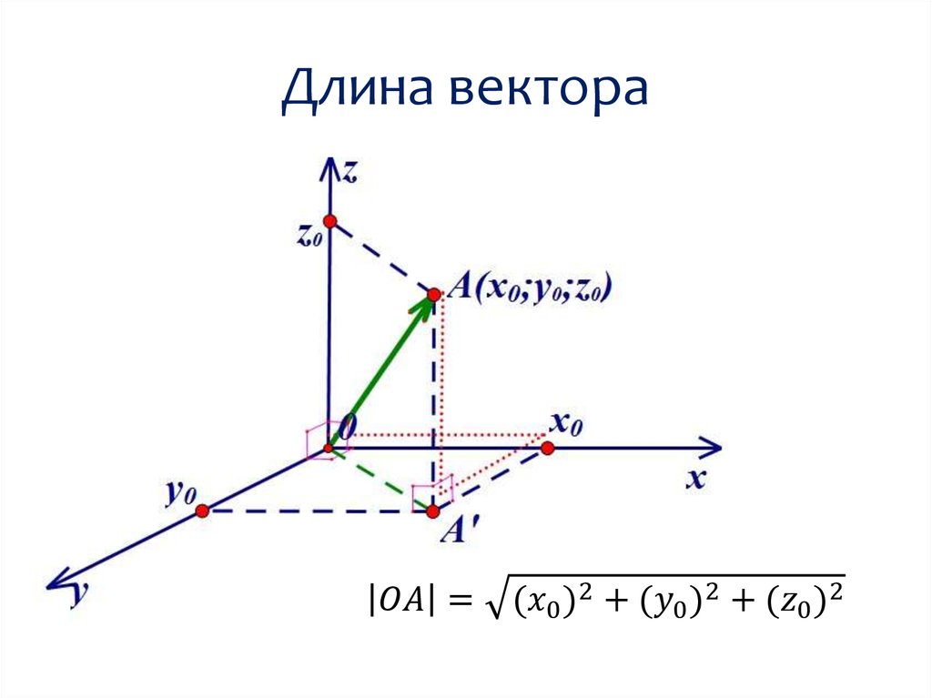 Координаты вектора формула. Формула для длины вектора через его координаты. Формула длины вектора по двум точкам. Формула длины вектора по его координатам x y z. Вектор координаты вектора нахождение длины вектора.