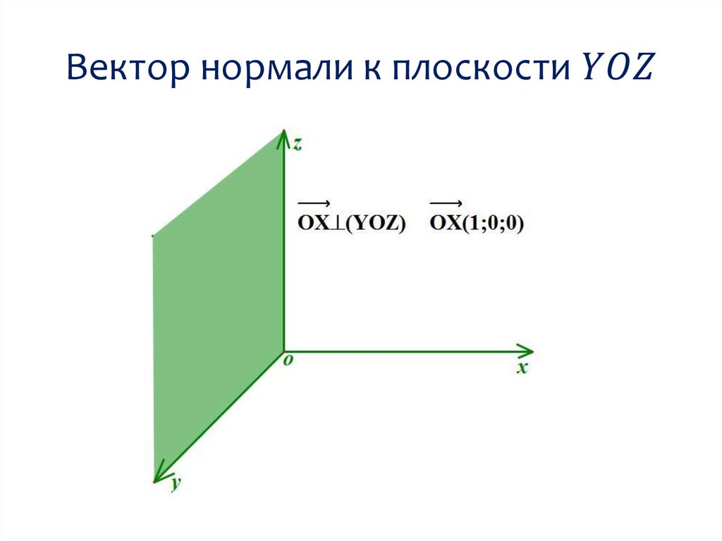 Вектор нормали к плоскости YOZ