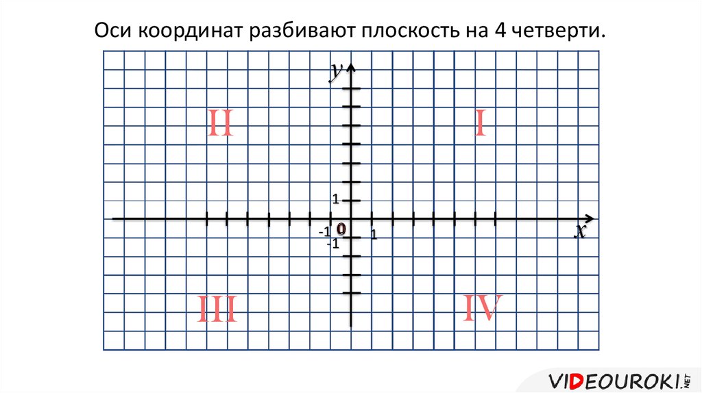 1 из осей координат. Четверти оси координат. Деление на четверти оси координат. Оси координат х и у четверти. Вторая четверть оси координат.