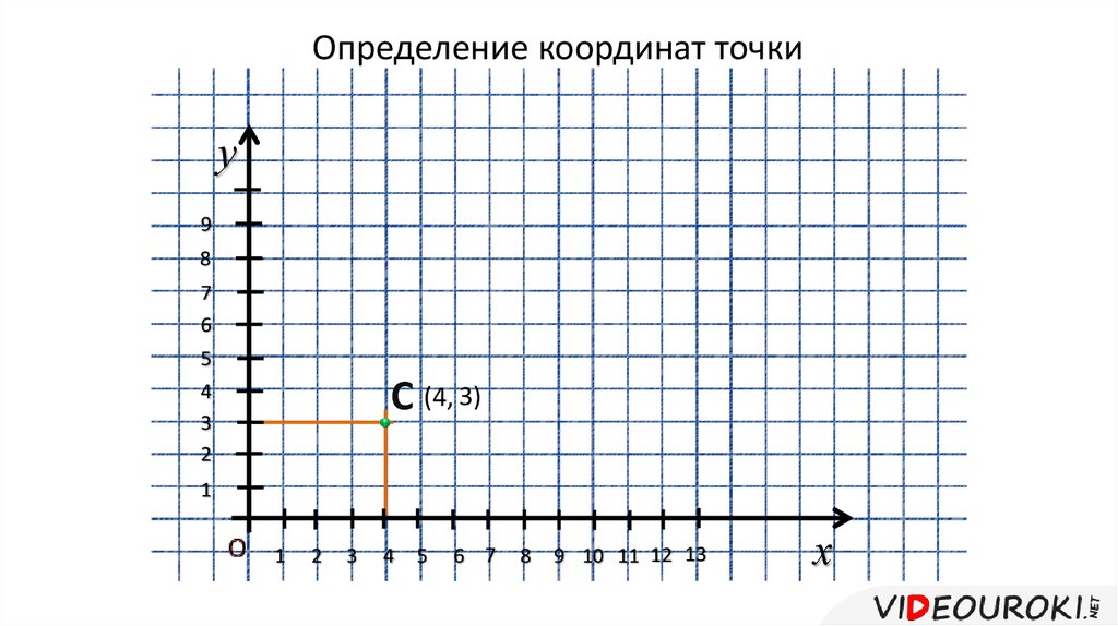 Точки с координатами 7 1. Как определить координаты точки на графике. Координаты точек настольная лампа. Метод координат сказки. Определить координаты на слайде 36 37 38.