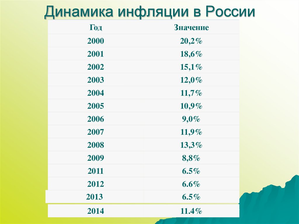 Анализ инфляции в россии. Динамика инфляции в России с 1990 года по 2020. Динамика инфляции в % 2000-2020. Таблица инфляция в России с 2000. Динамика инфляции в России по годам.