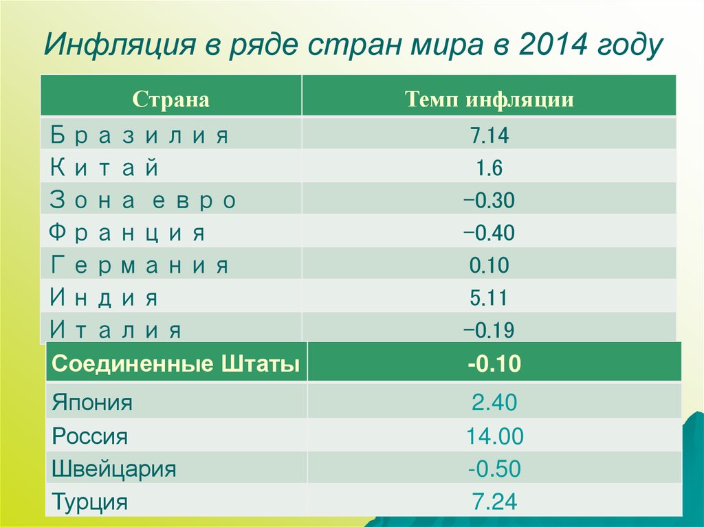 В ряде стран. Инфляция в странах мира. Инфляция по странам мира. Уровень инфляции в мире. Страны мира по уровню инфляции.