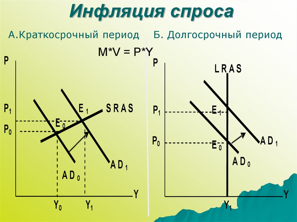 3 инфляция спроса. Инфляция спроса. График инфляции спроса и предложения. Механизм инфляции спроса. Инфляция спроса рисунок.