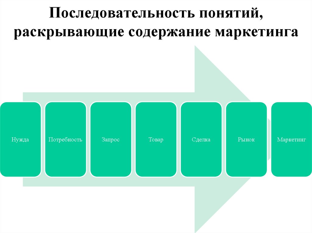 Понимание раскрытый. Понятие последовательности. Последовательность маркетинга. Определите последовательность понятий. Раскройте содержание маркетинга.