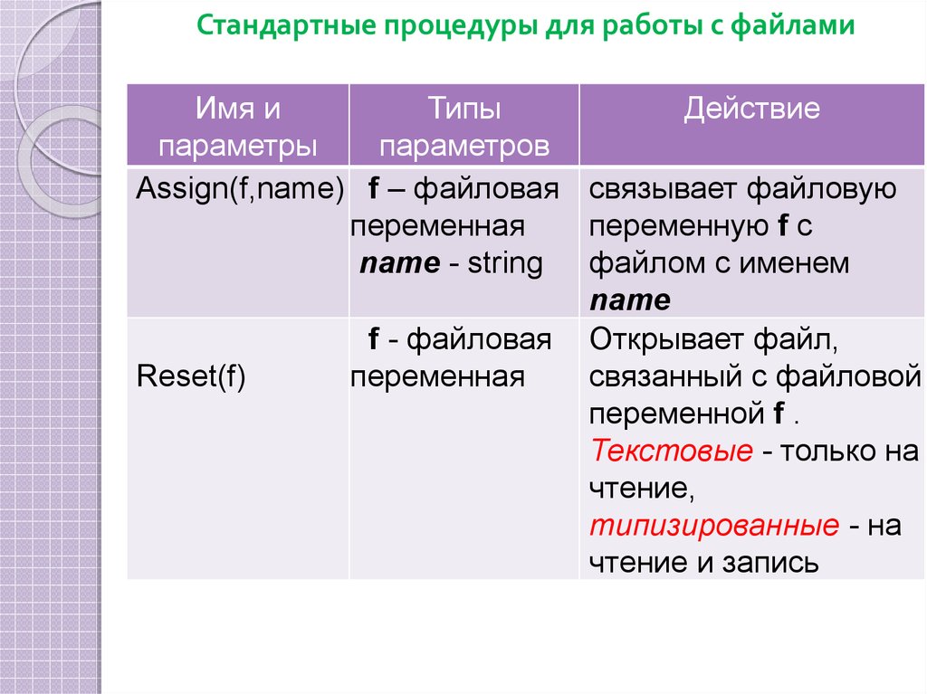 Стандарт процедур. Процедуры работы с файлами. Функции для работы с файлами Паскаль. Основные процедуры работы с файлами. Процедуры для работы с файлами в Паскале.