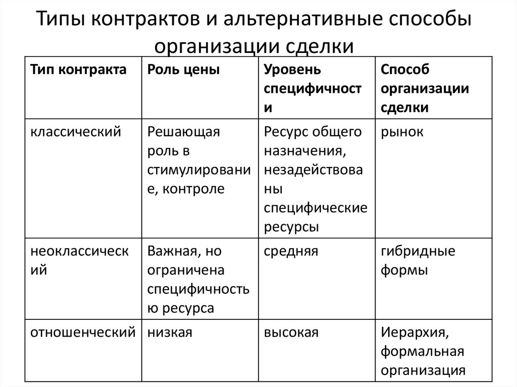 Типы контрактов проектов