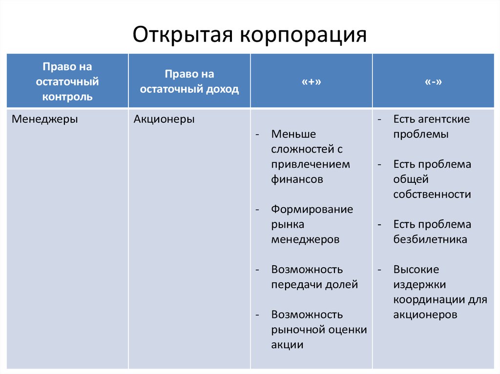 Открытая корпорация. Остаточные полномочия. Остаточные права контроля это. Доход акционера. Остаточный доход в институциональной экономике.