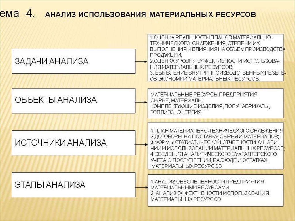 Анализ использования материальных ресурсов презентация