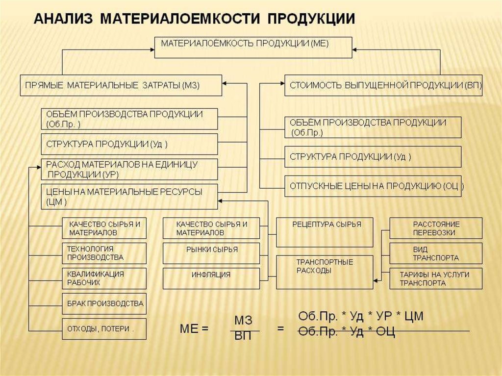 Материалоемкость продукции. Анализ материалоемкости. Материалоемкость формула. Данные для анализа материалоемкости продукции.