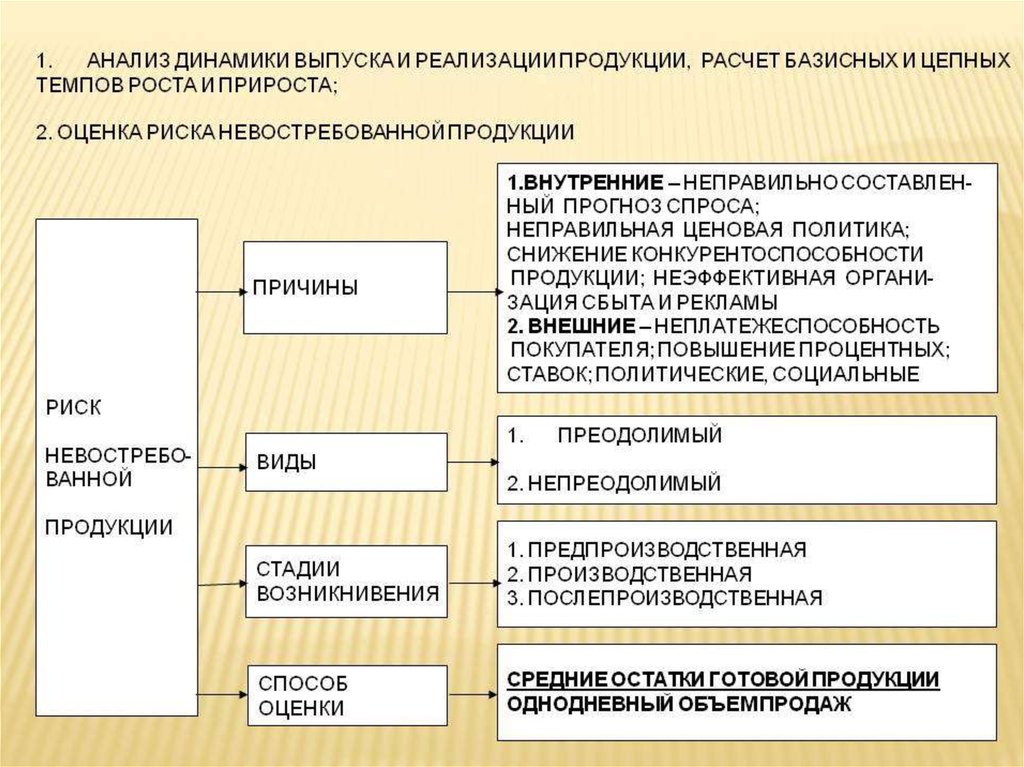 Теория экономического анализа. Риск невостребованности продукции. Анализ риска невостребованности продукции. Риски сбыта продукции. Динамический анализ в экономике.