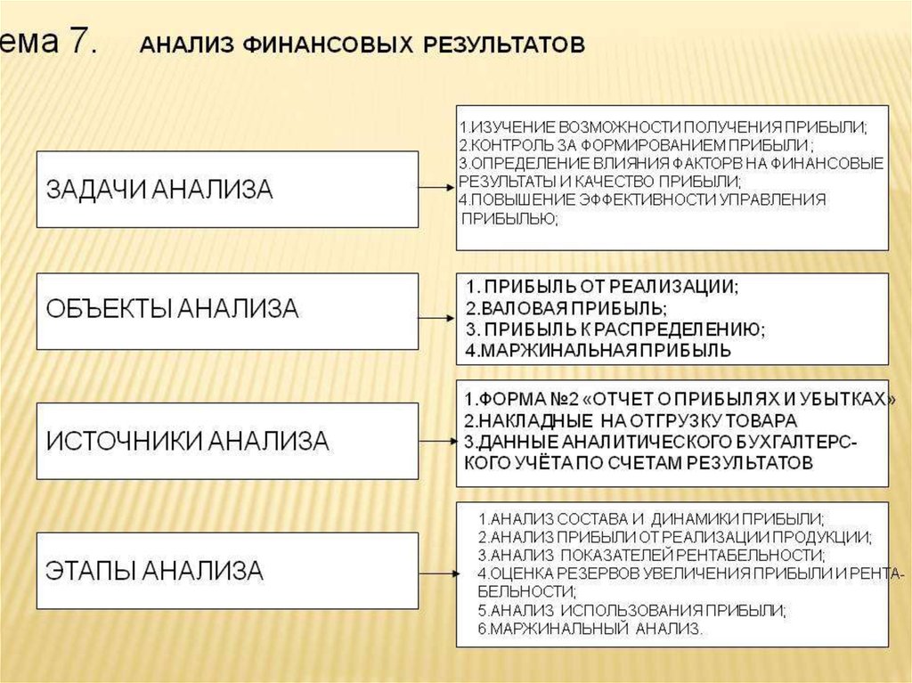 Анализ тем. Задачи анализа финансовых результатов. Задачи анализа финансовых результатов деятельности предприятия. Схема задачи анализа финансовых результатов. Технология анализа финансовых результатов организации.