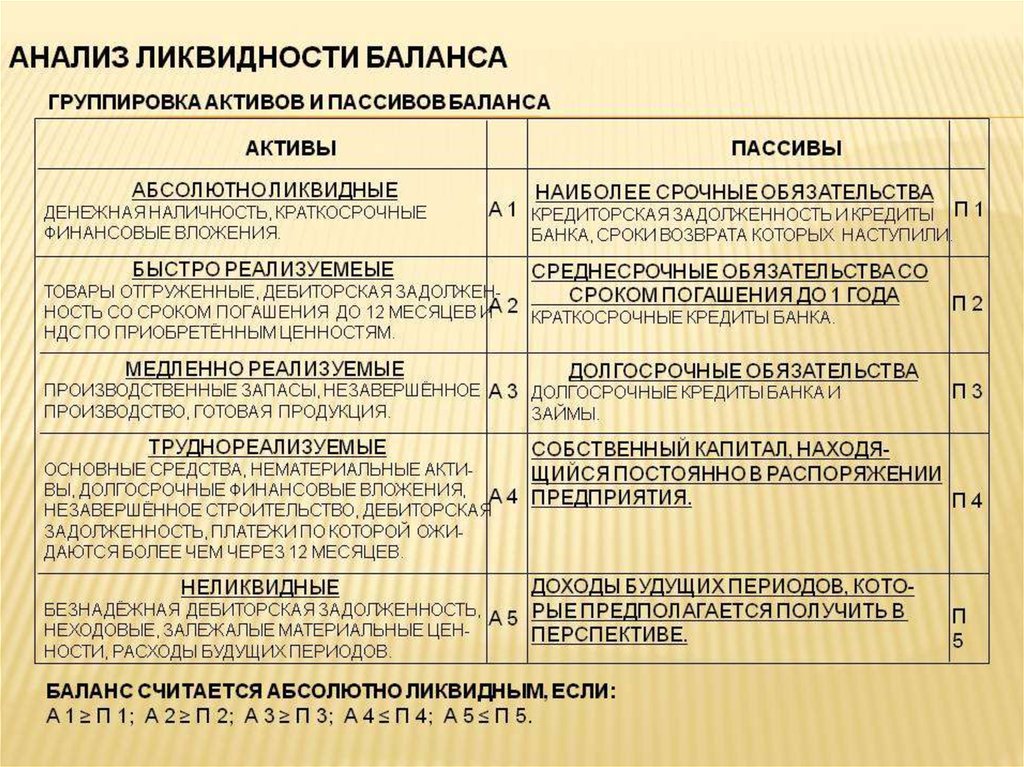 Анализ ликвидности баланса. Ликвидность предприятия а1 п1 а2 п2 а3 п3 а4 п4. Показатели ликвидности баланса а1 п1 а2 п2 а3 п3 а4 п4. Оценка ликвидности баланса а1. Оценка абсолютных показателей ликвидности баланса организации.