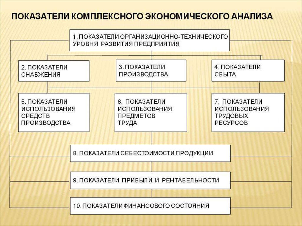 План на тему уровни экономического анализа