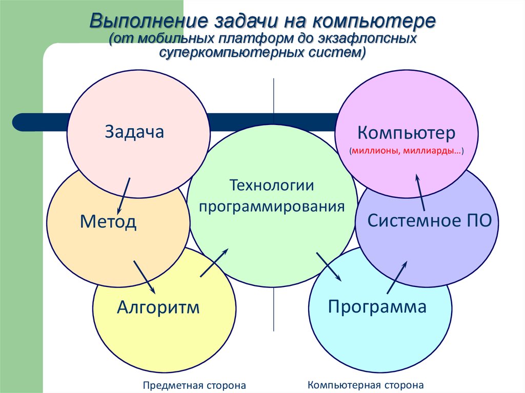 Архитектура вычислительных систем и ассемблер