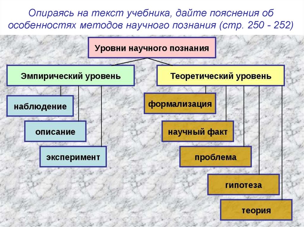 Запишите слово пропущенное в схеме уровни научного познания теоретический ответ на тест