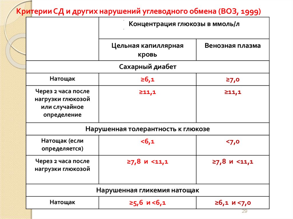 Преддиабет симптомы. Критерии постановки диагноза сахарный диабет. Критерии нарушений углеводного обмена. Критерии нарушений углеводного обмена воз. Диагностические критерии СД И других нарушений углеводного обмена.