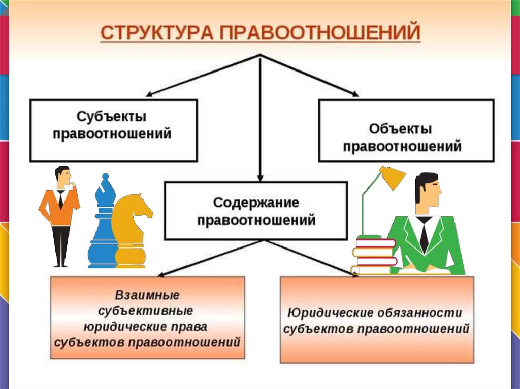 Правоотношения 9 класс обществознание конспект. Правоотношения купли продажи. Структура правоотношений. Состав правоотношения. Субъекты банковских правоотношений.