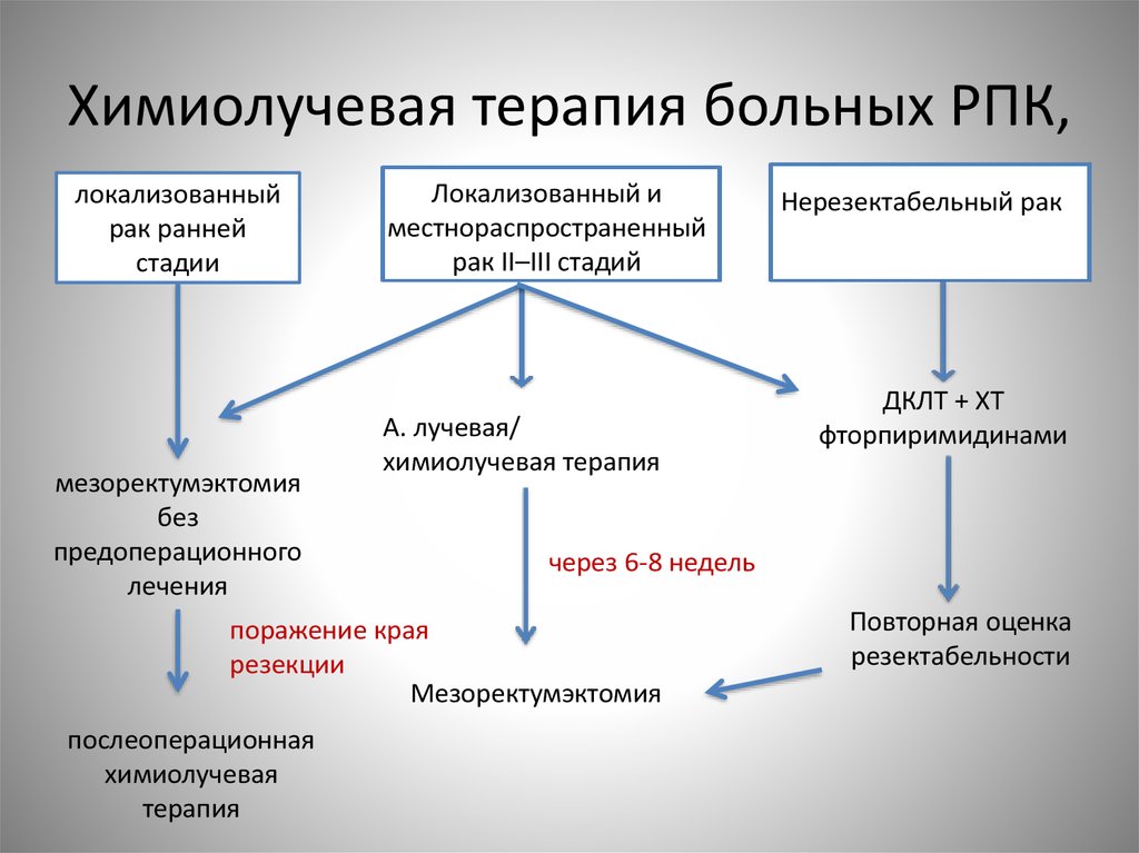 Химиолучевая терапия при раке