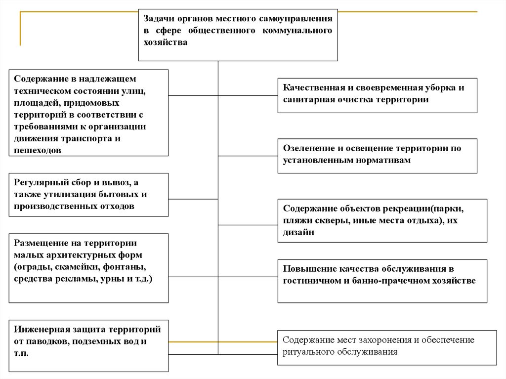 Управление коммунального хозяйства. Основные задачи ОМСУ. Содержание объектов в надлежащем состоянии. Учетная политика управления по коммунальному хозяйству. Инженерное обеспечение поселений.