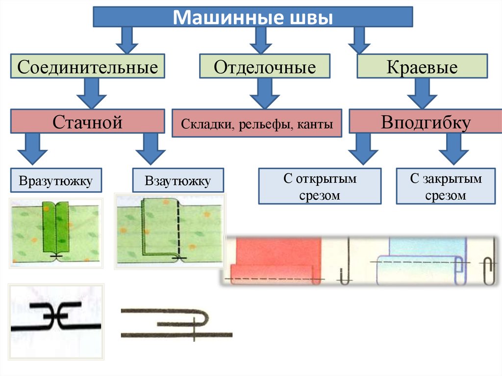 Классификация машинных швов презентация