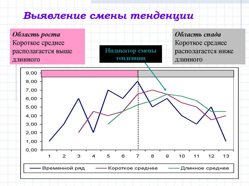 Тенденции изменения. Изменения тенденции роста. Анализ временных рядов тренд. Тенденция роста и тенденция спада. Смена тенденции.