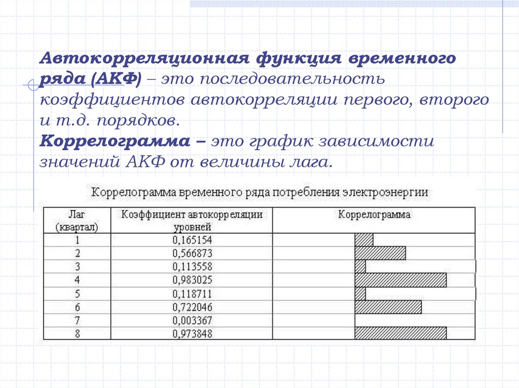 Наличие ряд. Формула автокорреляции временного ряда. Анализ автокорреляционной функции и коррелограммы позволяет. Коррелограмма временного ряда потребления электроэнергии. Автокорреляция временного ряда в excel.