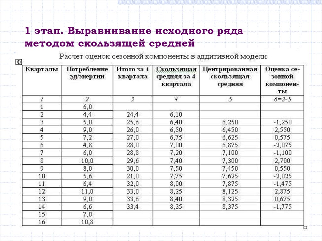 Метод выравнивания. Выровнять динамический ряд методом скользящей средней. Метод взвешенной скользящей средней. Сглаживание ряда динамики методом скользящей средней. Выравнивание динамического ряда методом скользящей средней.