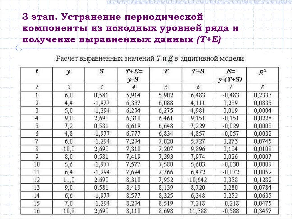 Типы исходных данных. Устранение сезонной компоненты. Как можно выделить периодическую компоненту. Т-данные. Первоначальный уровень ряда это.