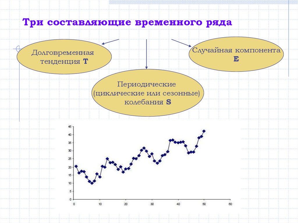 Составьте ряд. Составляющие временного ряда. Три составляющие временного ряда. Временной ряд график. Циклическая компонента временного ряда.