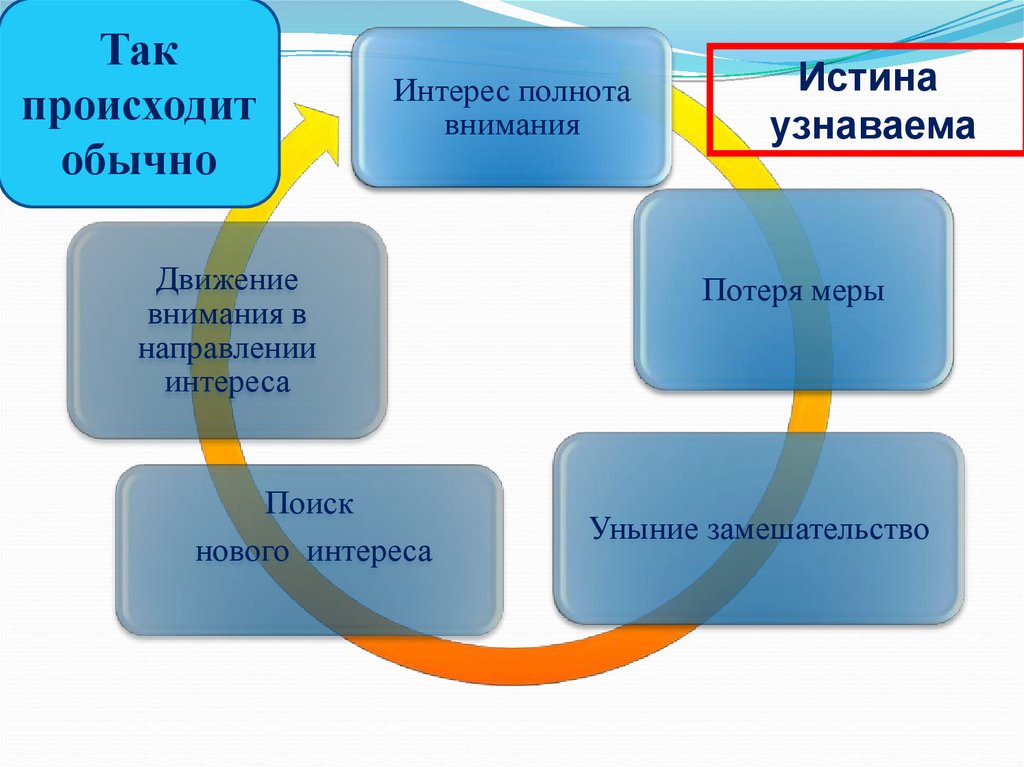 Происходит обычно. Направления интересов.