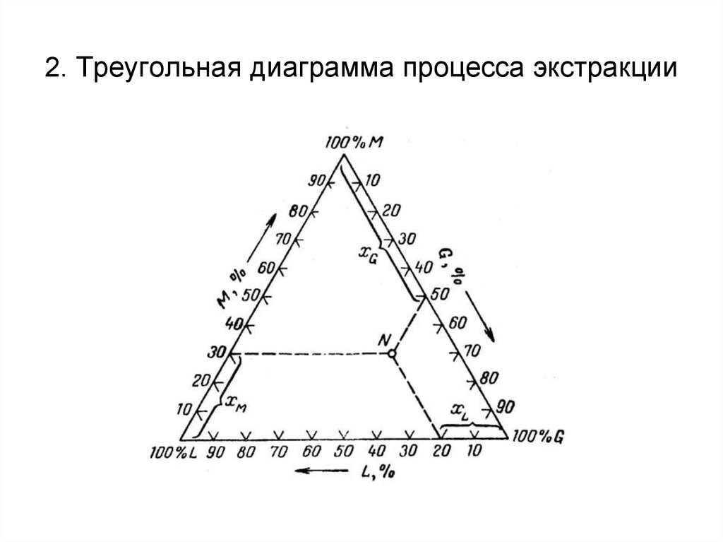 Треугольная диаграмма экстракция