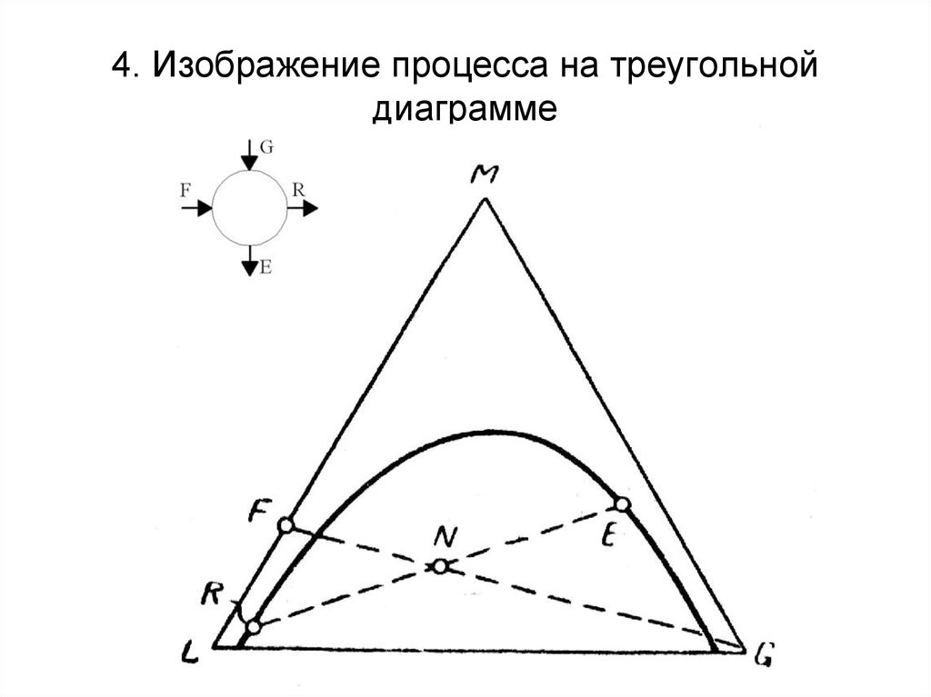 4. Изображение процесса на треугольной диаграмме