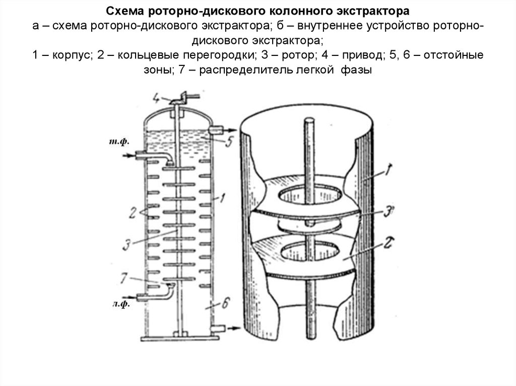 Схема роторно-дискового колонного экстрактора а – схема роторно-дискового экстрактора; б – внутреннее устройство