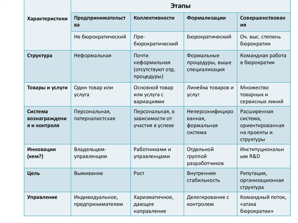 Контрольная работа: Бюрократическая структура управления