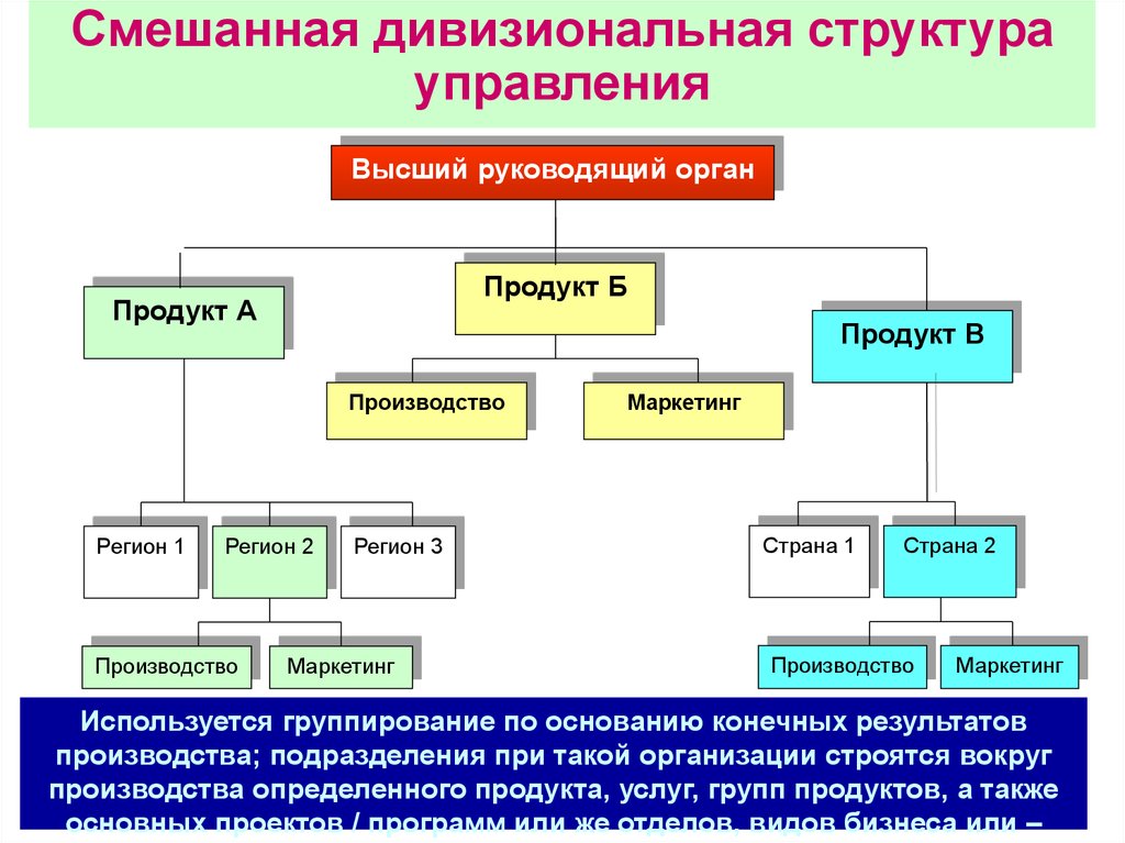 Схема дивизиональной структуры управления. Дивизиональная организационная структура предприятия.