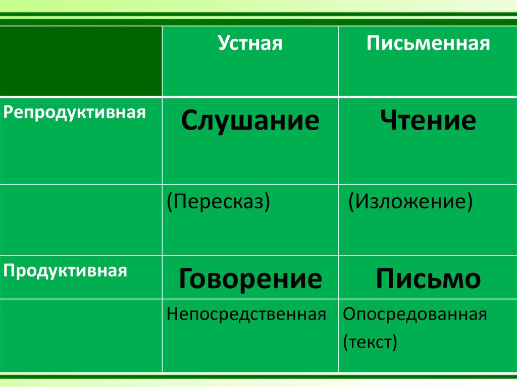 Репродуктивная деятельность. Репродуктивная и продуктивная Жанры научного стиля.