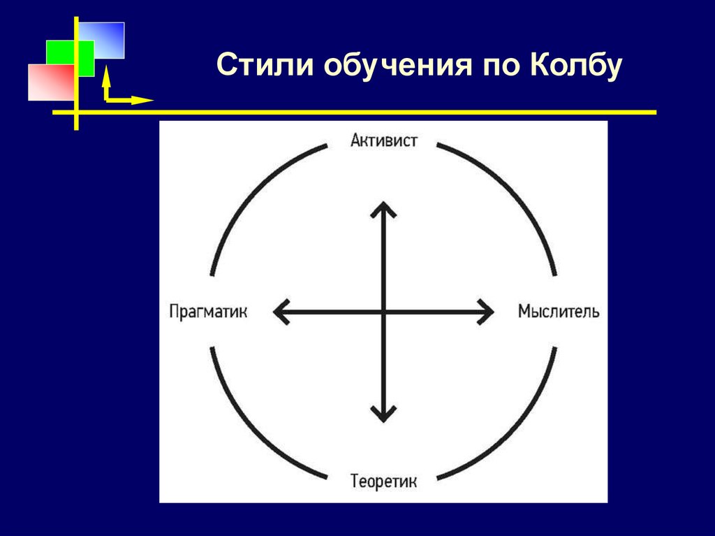 Стили обучения. Стили обучения колба. Четыре стиля обучения. 9 Стилей обучения колба.