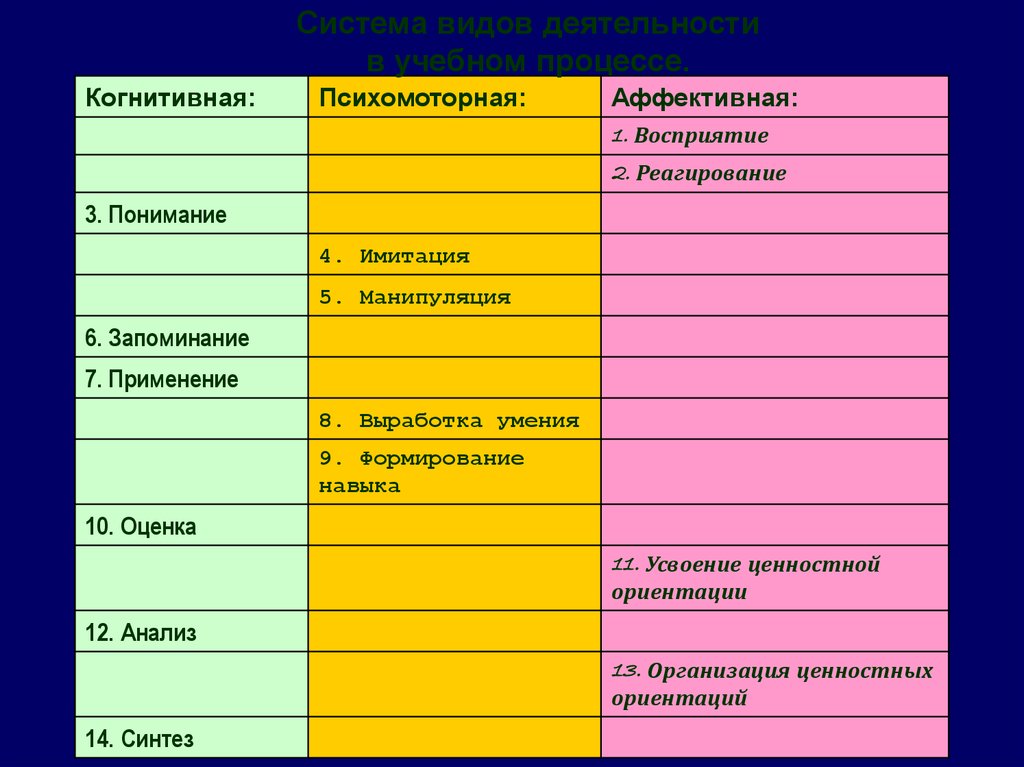 Когнитивные уровни развития. Уровни усвоения Блума.