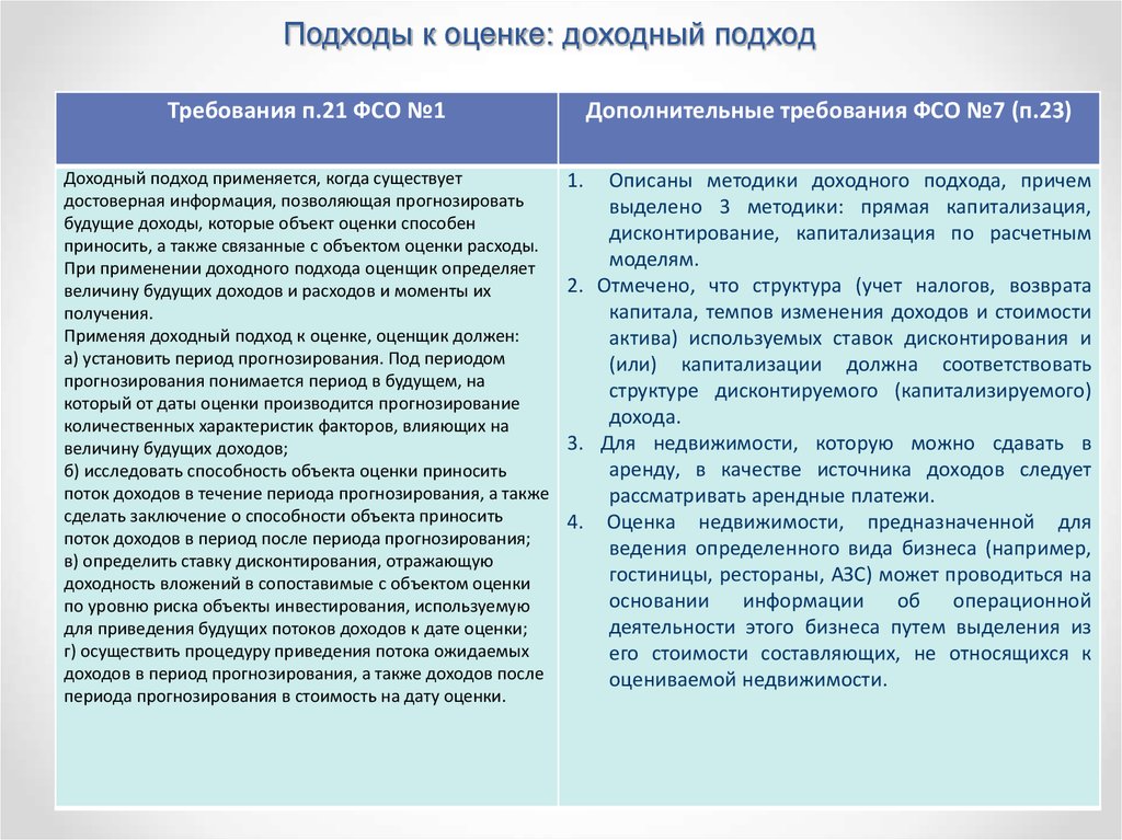 Подходы к оценке. Когда применяется доходный подход к оценке. Применяя доходный подход к оценке оценщик должен. Доходный подход в оценке недвижимости когда применяется?. Доходный подход к оценке стоимости объектов недвижимости.