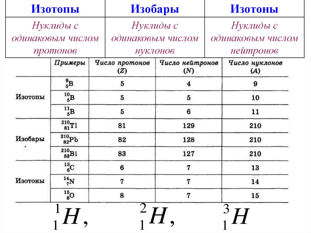 Изотопы отличаются числом