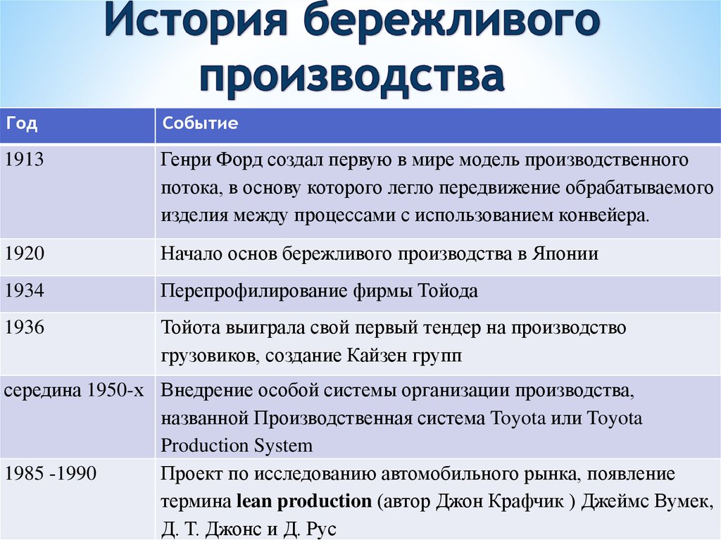 Реферат: Внедрение масштабной программы системы Бережливого производства