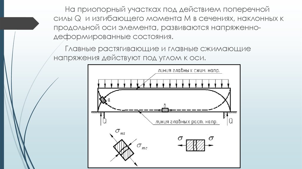 Схемы разрушения изгибаемых элементов по наклонным сечениям