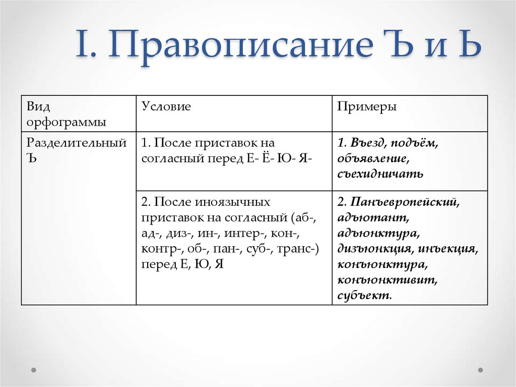 Правописание твердого. Правописание ъ после приставок. Правописание твердого и мягкого знака после приставок. Правописание приставок ъ после приставок. Правописание приставок ъ и ь после приставок.