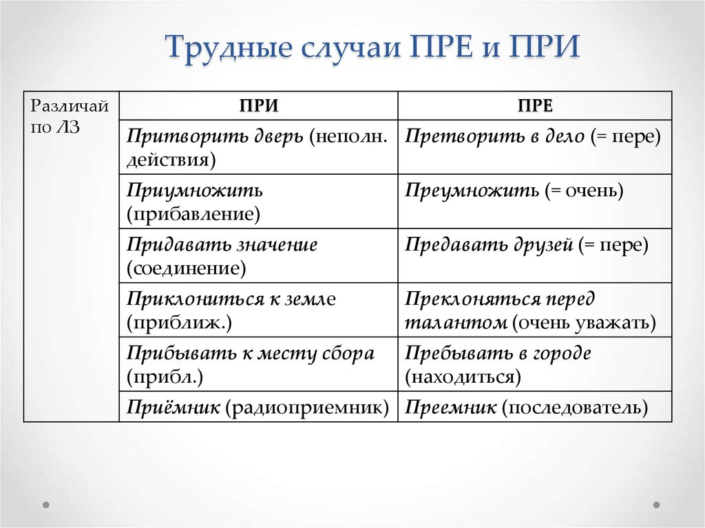 Правописание приставок пре при слова