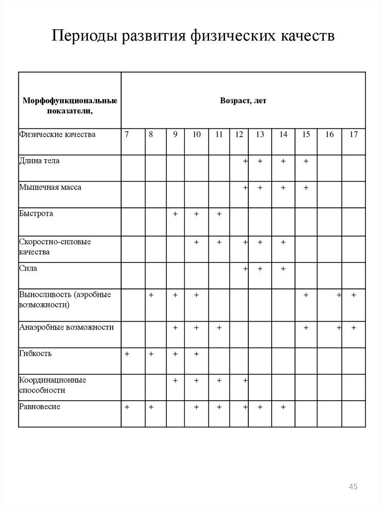 Периоды физического развития. Сенситивные периоды развития физических качеств. Показатели физических качеств. Показатели развития физических качеств. Физические качества таблица.