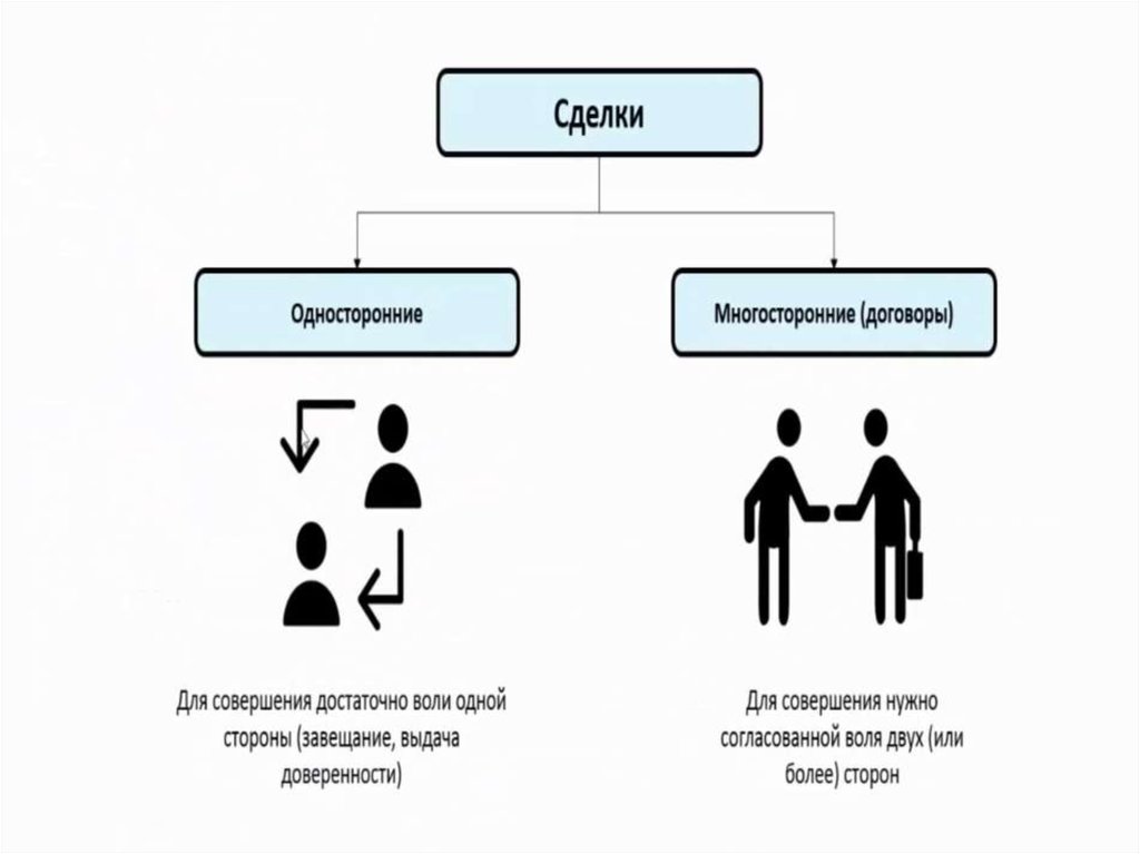 Виды договоров односторонние двусторонние. Односторонние и многосторонние сделки. Односторонние сделки примеры. Односторонние и многосторонние сделки примеры. Односторонние и двусторонние сделки.