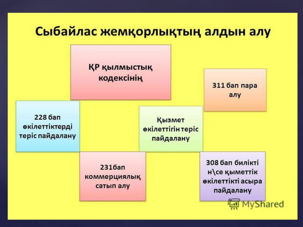 Сыбайлас жемқорлық слайд презентация