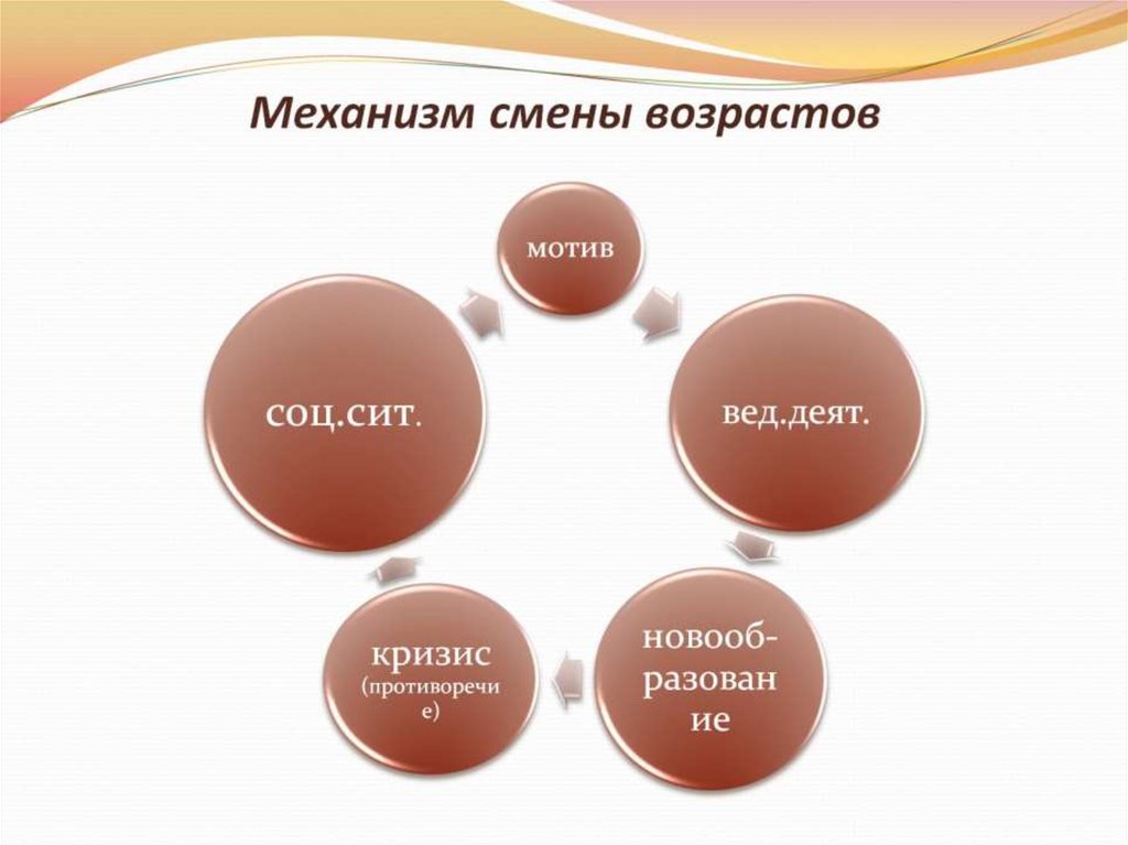 Возраст смены. Понятие возраста типы возраста. Механизмы смены возраста. Какие виды возрастов бывают. Какие виды возрастов есть.