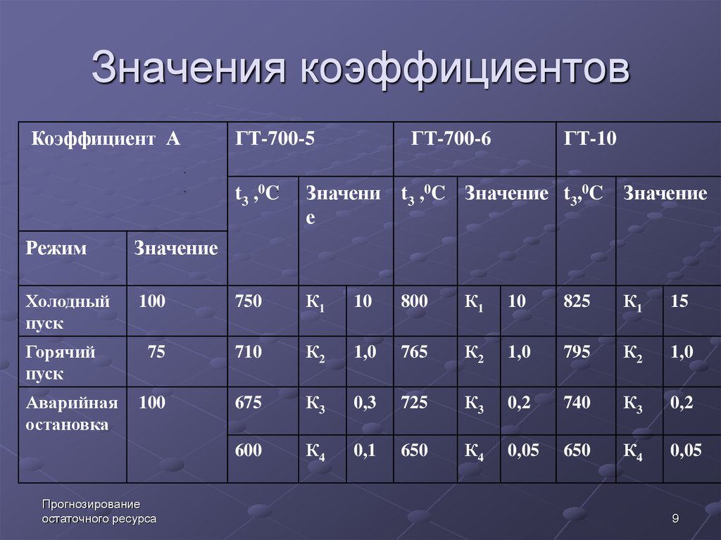 Значение коэффициента